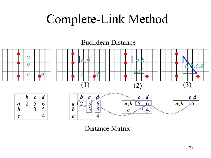 Complete-Link Method Euclidean Distance a b c a, b d c d (1) a,