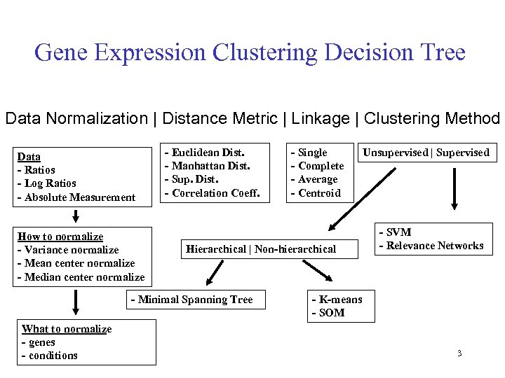 Gene Expression Clustering Decision Tree Data Normalization | Distance Metric | Linkage | Clustering