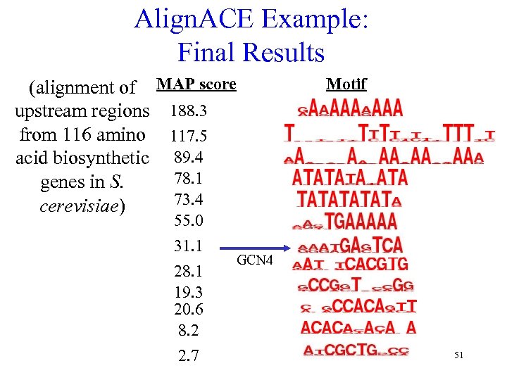 Align. ACE Example: Final Results (alignment of MAP score upstream regions 188. 3 from