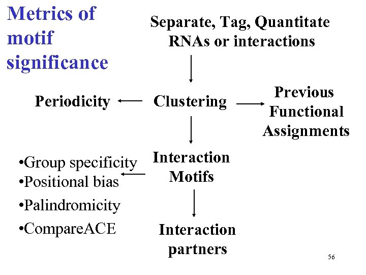 Metrics of motif significance Periodicity Separate, Tag, Quantitate RNAs or interactions Clustering • Group