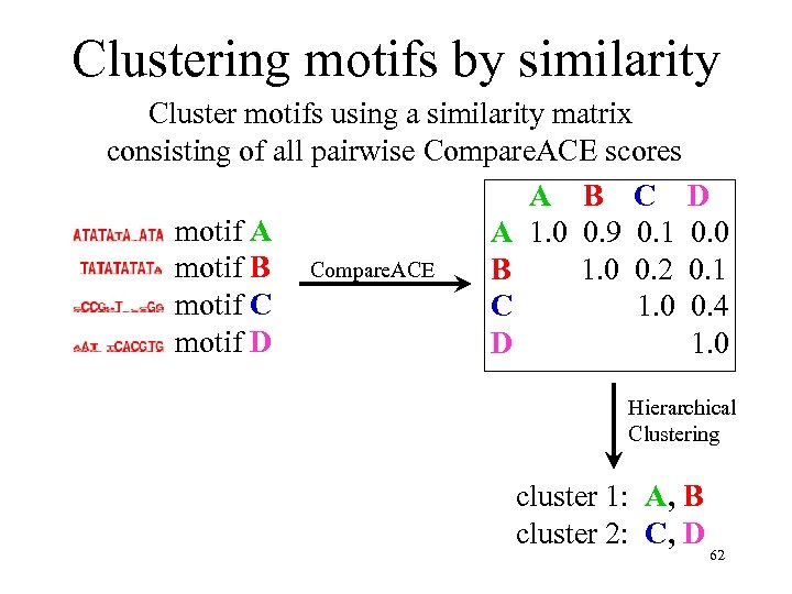 Clustering motifs by similarity Cluster motifs using a similarity matrix consisting of all pairwise