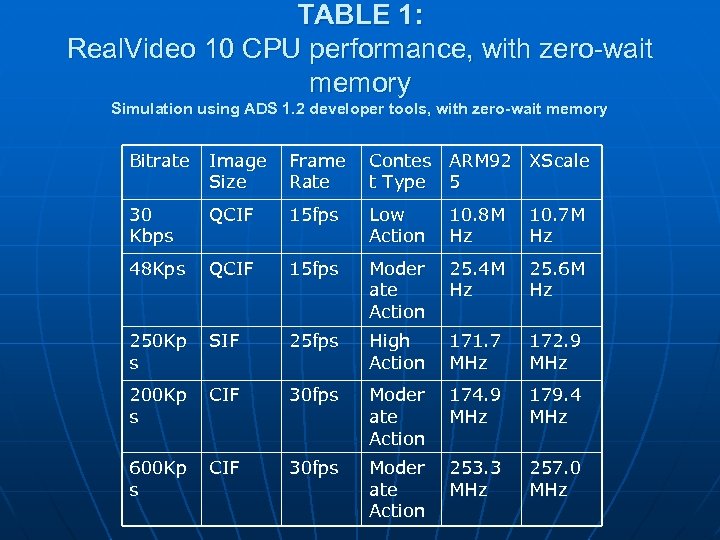 TABLE 1: Real. Video 10 CPU performance, with zero-wait memory Simulation using ADS 1.