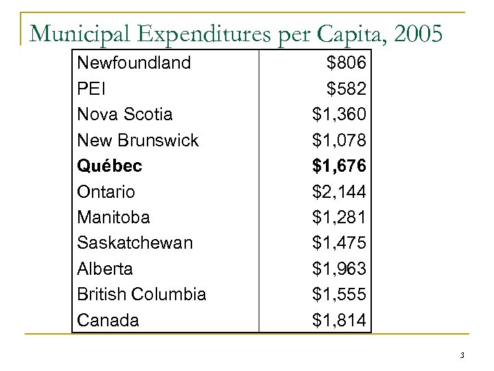 Municipal Expenditures per Capita, 2005 Newfoundland PEI Nova Scotia New Brunswick Québec Ontario Manitoba