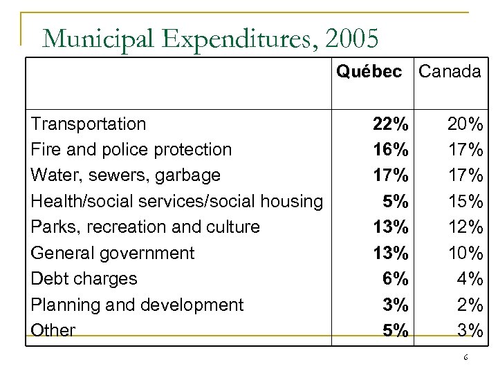 Municipal Expenditures, 2005 Québec Canada Transportation Fire and police protection Water, sewers, garbage Health/social