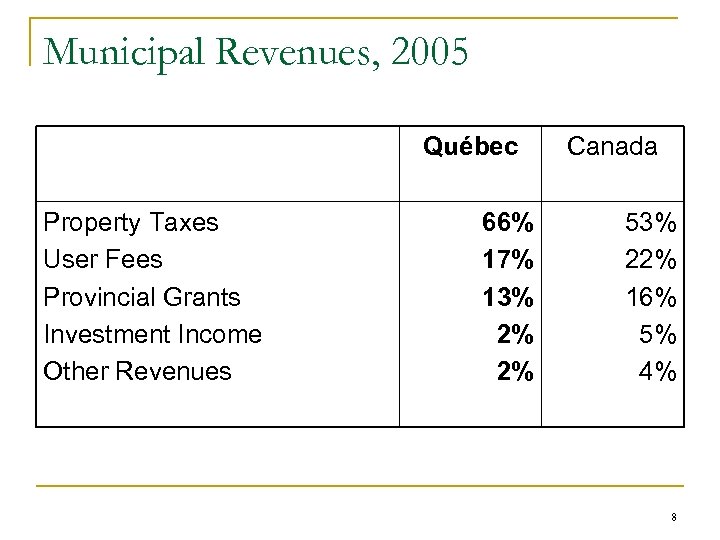 Municipal Revenues, 2005 Québec Property Taxes User Fees Provincial Grants Investment Income Other Revenues