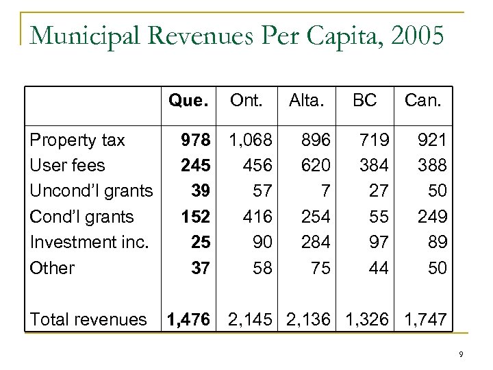 Municipal Revenues Per Capita, 2005 Que. Property tax User fees Uncond’l grants Cond’l grants