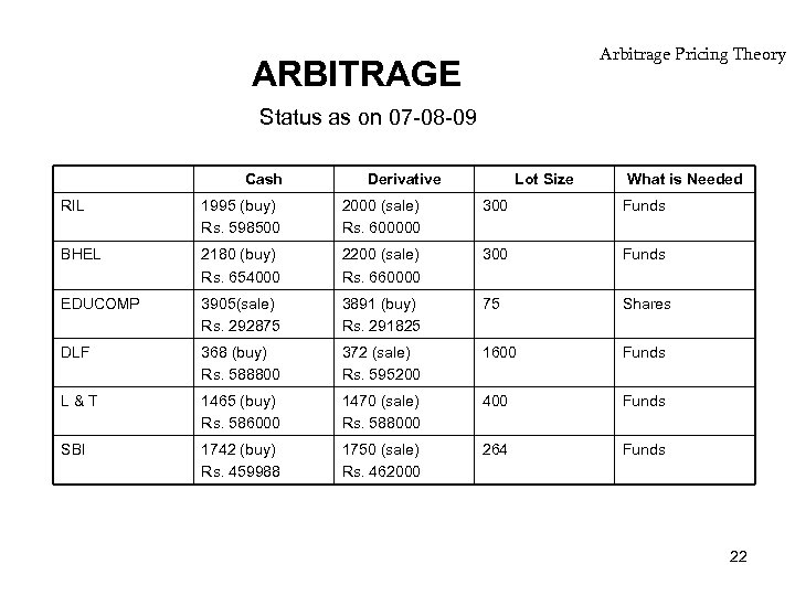 Arbitrage Pricing Theory ARBITRAGE Status as on 07 -08 -09 Cash Derivative Lot Size