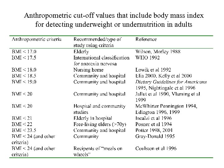Anthropometric cut-off values that include body mass index for detecting underweight or undernutrition in
