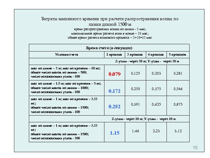 Затраты машинного времени при расчете распространения волны по линии длиной 1500 м время распространения