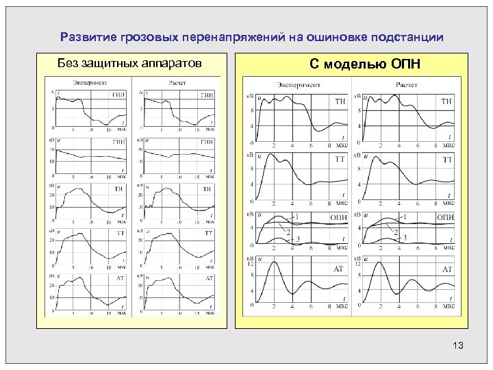 Развитие грозовых перенапряжений на ошиновке подстанции Без защитных аппаратов С моделью ОПН 13 