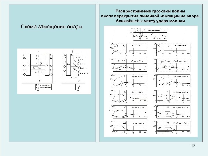 Распространение грозовой волны после перекрытия линейной изоляции на опоре, ближайшей к месту удара молнии