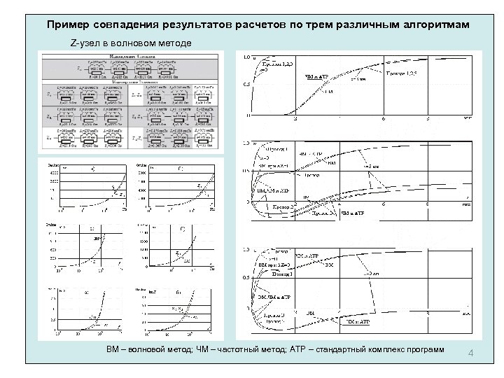 Пример совпадения результатов расчетов по трем различным алгоритмам Z-узел в волновом методе ВМ –