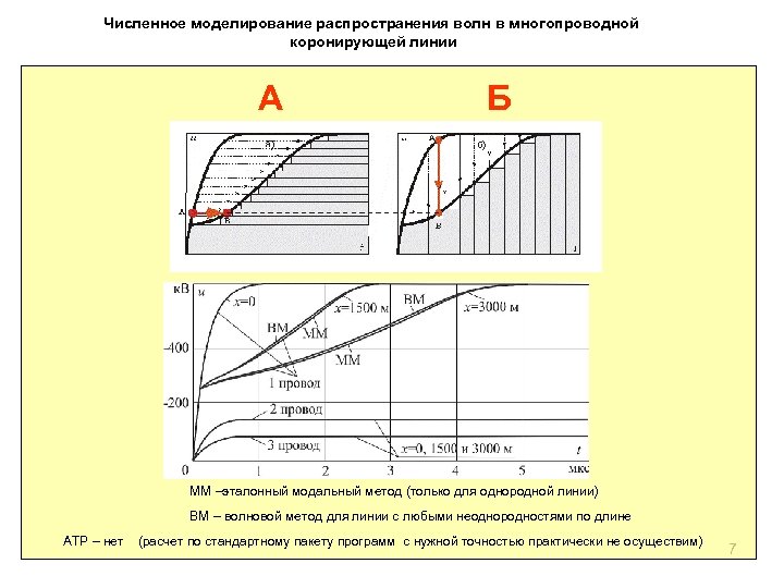 Численное моделирование распространения волн в многопроводной коронирующей линии А Б ММ –эталонный модальный метод