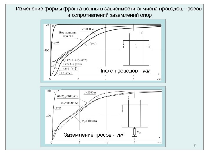 Изменение формы фронта волны в зависимости от числа проводов, тросов и сопротивлений заземлений опор