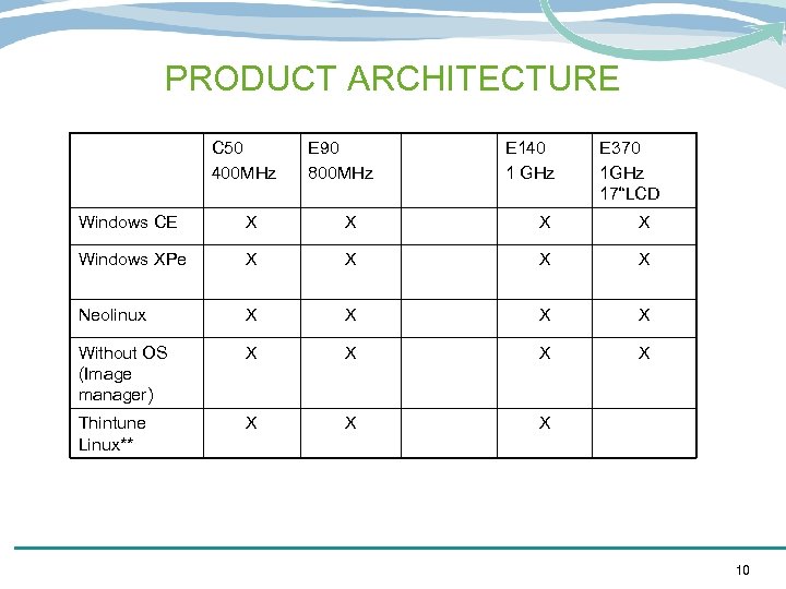 PRODUCT ARCHITECTURE C 50 400 MHz E 90 800 MHz E 140 1 GHz