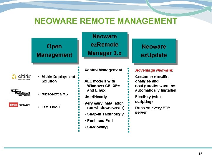 NEOWARE REMOTE MANAGEMENT Open Management Neoware ez. Remote Manager 3. x Neoware ez. Update