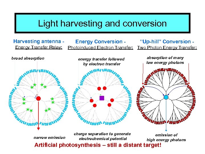 Light harvesting and conversion Harvesting antenna Energy Transfer Relay: broad absorption narrow emission Energy