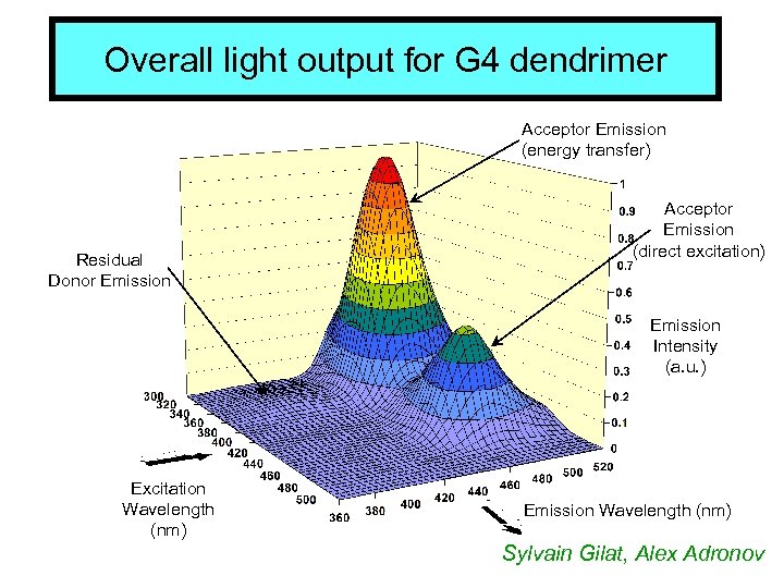 Overall light output for G 4 dendrimer Acceptor Emission (energy transfer) Residual Donor Emission