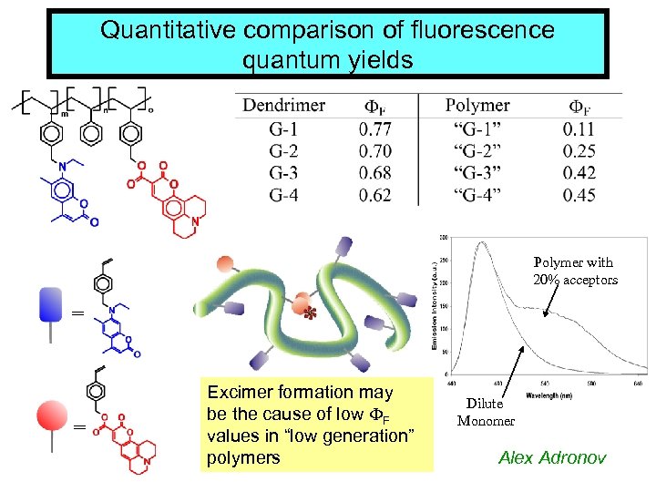 Quantitative comparison of fluorescence quantum yields Polymer with 20% acceptors = = * Excimer