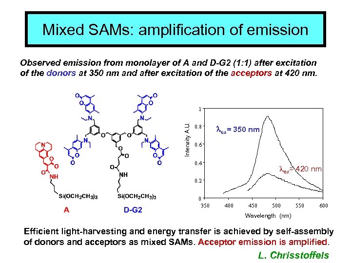 Mixed SAMs: amplification of emission Observed emission from monolayer of A and D-G 2