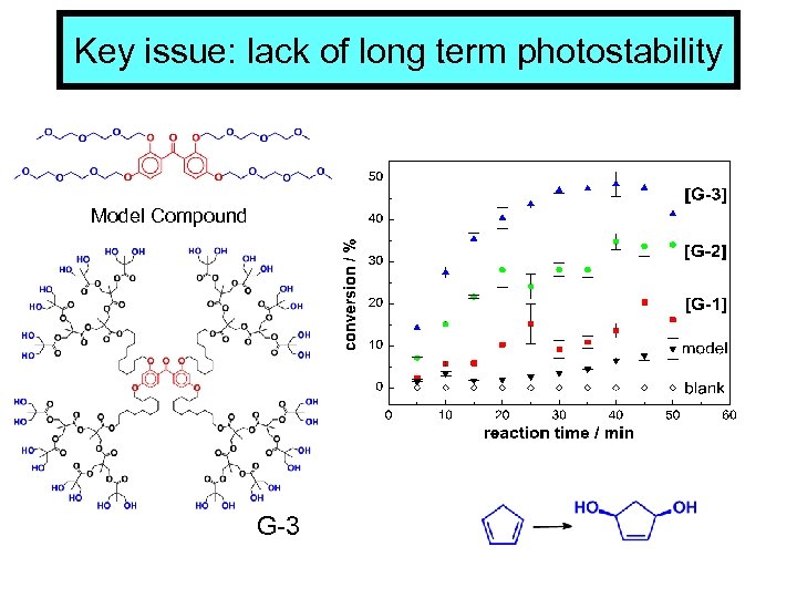 Key issue: lack of long term photostability Model Compound G-3 