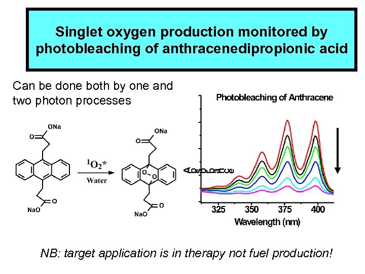Singlet oxygen production monitored by photobleaching of anthracenedipropionic acid Can be done both by