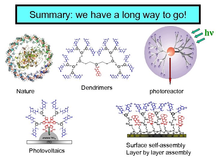 Summary: we have a long way to go! hν Dendrimers Nature photoreactor eanatase Ti.