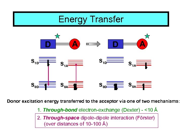 Energy Transfer A D S 1 D S 0 D S 1 A S