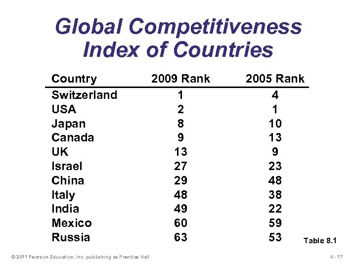 Global Competitiveness Index of Countries Country Switzerland USA Japan Canada UK Israel China Italy