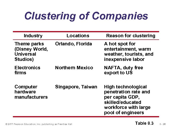 Clustering of Companies Industry Locations Reason for clustering Theme parks (Disney World, Universal Studios)