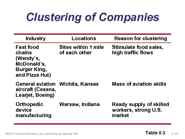 Clustering of Companies Industry Fast food chains (Wendy’s, Mc. Donald’s, Burger King, and Pizza