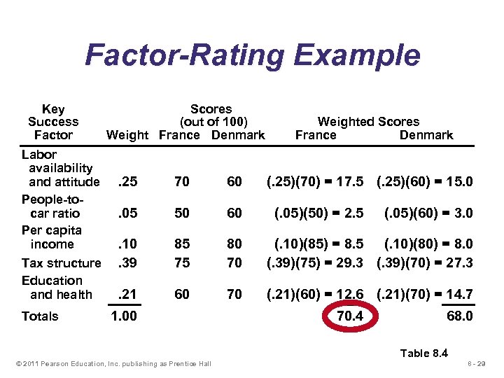 Factor-Rating Example Key Success Factor Labor availability and attitude People-tocar ratio Per capita income