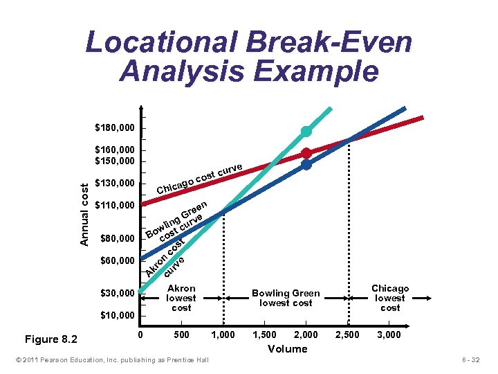 Annual cost Locational Break-Even Analysis Example Figure 8. 2 – $180, 000 – –