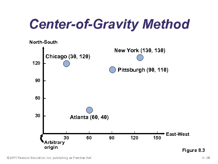 Center-of-Gravity Method North-South New York (130, 130) Chicago (30, 120) 120 – Pittsburgh (90,