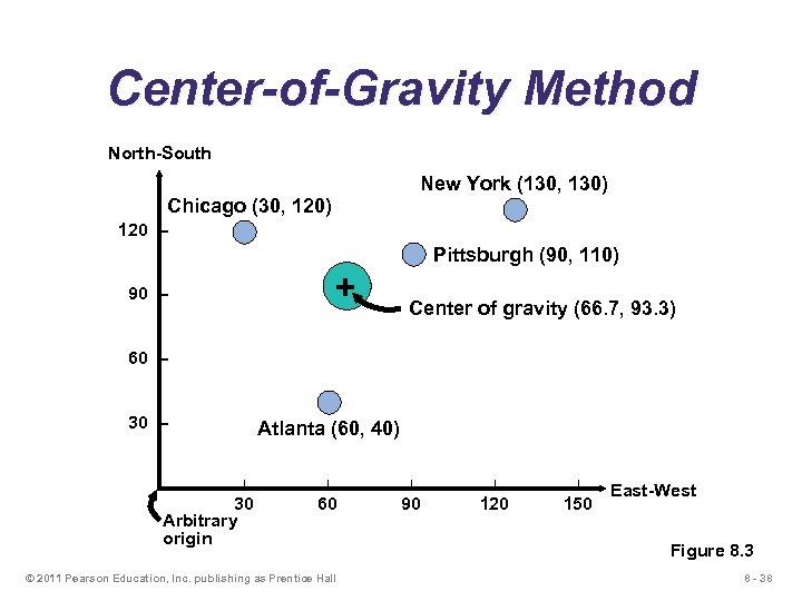 Center-of-Gravity Method North-South New York (130, 130) Chicago (30, 120) 120 – Pittsburgh (90,