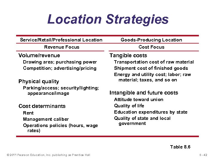 Location Strategies Service/Retail/Professional Location Revenue Focus Volume/revenue Drawing area; purchasing power Competition; advertising/pricing Physical