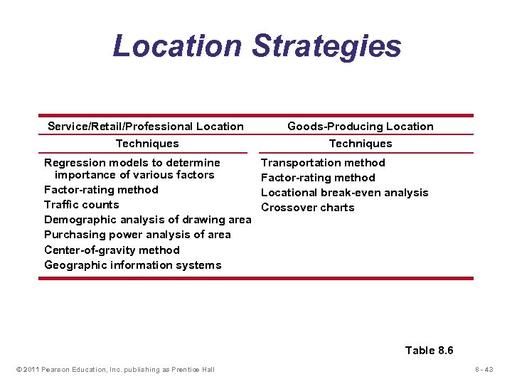 Location Strategies Service/Retail/Professional Location Techniques Regression models to determine importance of various factors Factor-rating