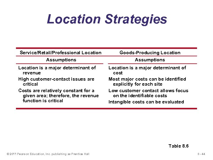 Location Strategies Service/Retail/Professional Location Assumptions Location is a major determinant of revenue High customer-contact