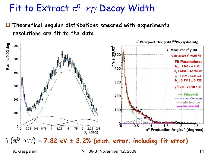 Fit to Extract 0 Decay Width q Theoretical angular distributions smeared with experimental resolutions