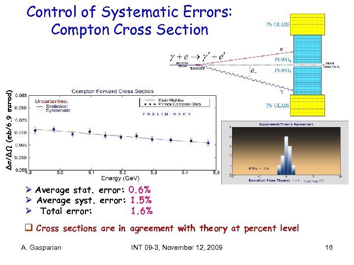 Δσ/ΔΩ (mb/6. 9 msrad) Control of Systematic Errors: Compton Cross Section Ø Average stat.