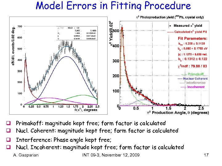 Model Errors in Fitting Procedure q Primakoff: magnitude kept free; form factor is calculated