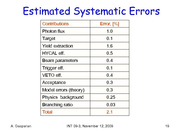 Estimated Systematic Errors Contributions Error, [%] Photon flux Target 0. 1 Yield extraction 1.