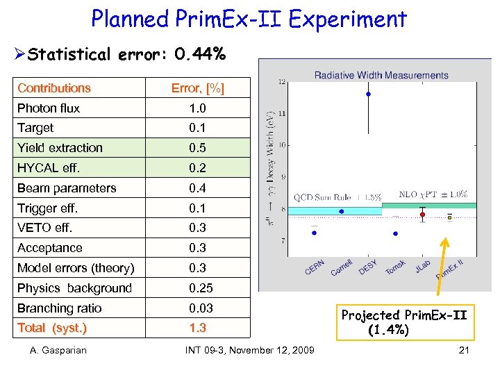 Planned Prim. Ex-II Experiment ØStatistical error: 0. 44% Contributions Error, [%] Photon flux 1.