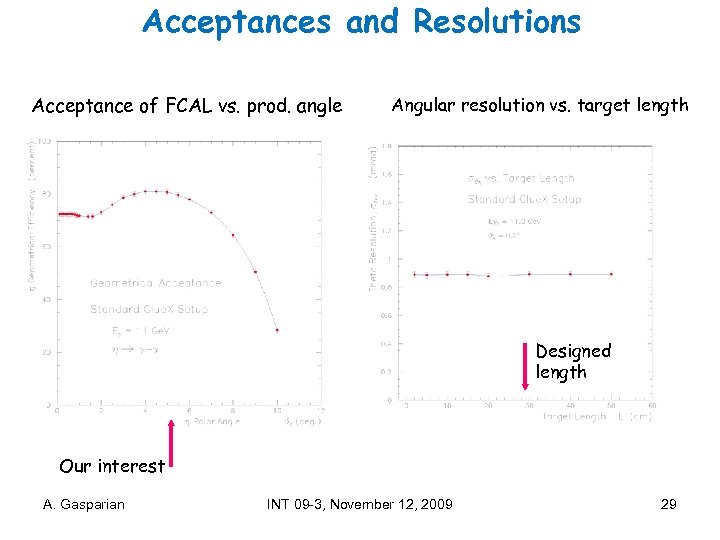 Acceptances and Resolutions Acceptance of FCAL vs. prod. angle Angular resolution vs. target length