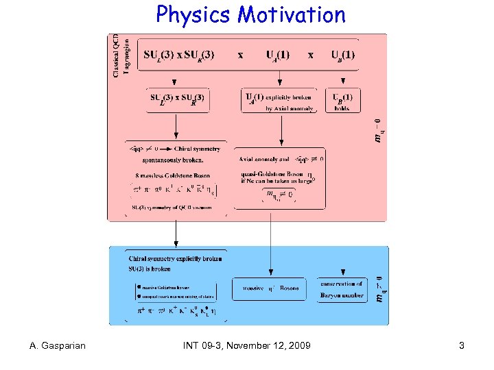 Physics Motivation A. Gasparian INT 09 -3, November 12, 2009 3 