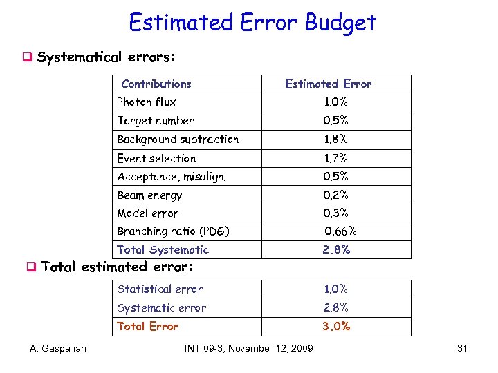 Estimated Error Budget q Systematical errors: Contributions Estimated Error Photon flux 1. 0% Target