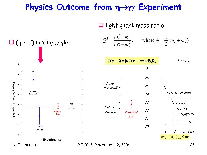 Physics Outcome from Experiment q light quark mass ratio q ( - ’) mixing