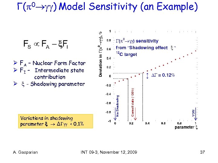 Γ( 0 ) Model Sensitivity (an Example) Ø FA – Nuclear Form Factor Ø