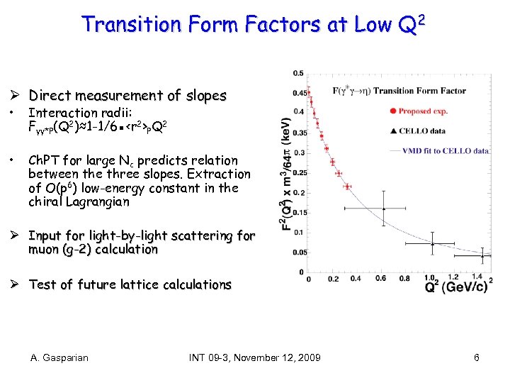 Transition Form Factors at Low Q 2 Ø Direct measurement of slopes • Interaction
