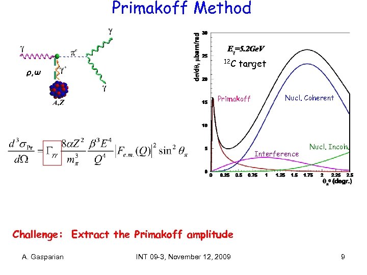 Primakoff Method ρ, ω 12 C target Primakoff Nucl. Coherent Interference Nucl. Incoh. Challenge: